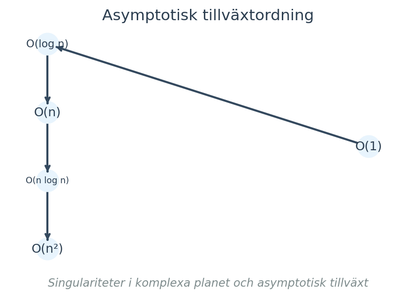 Singulariteter i komplexa planet och asymptotisk tillväxt