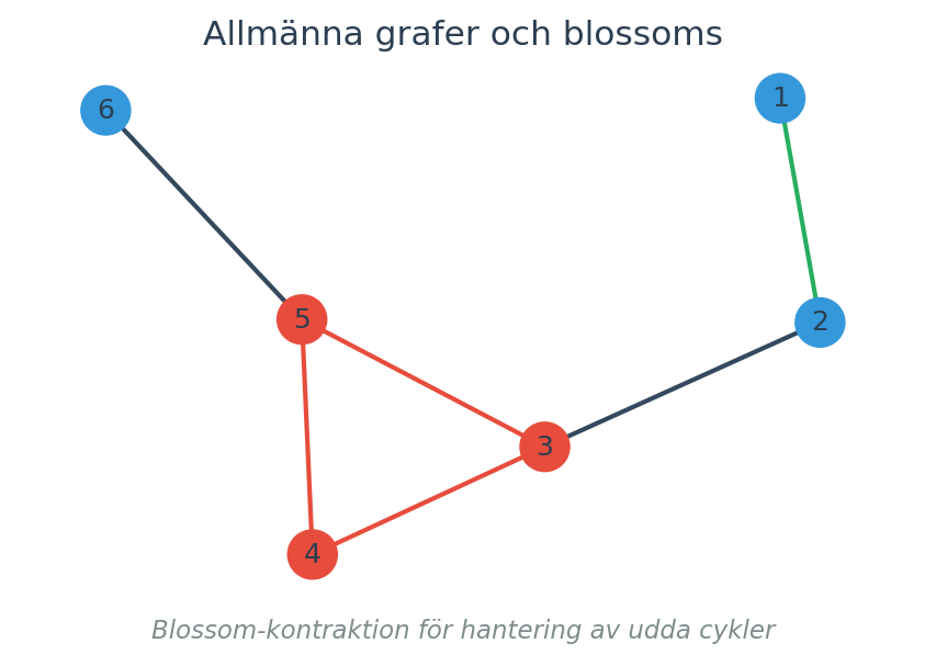 Blossom-kontraktion för hantering av udda cykler