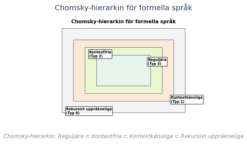 Chomsky-hierarkin: Reguljära ⊂ Kontextfria ⊂ Kontextkänsliga ⊂ Rekursivt uppräkneliga