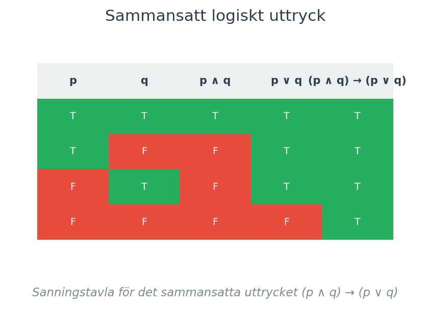 Sanningstavla för det sammansatta uttrycket (p ∧ q) → (p ∨ q)