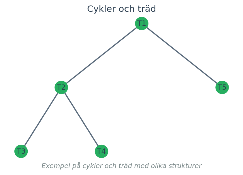 Exempel på cykler och träd med olika strukturer