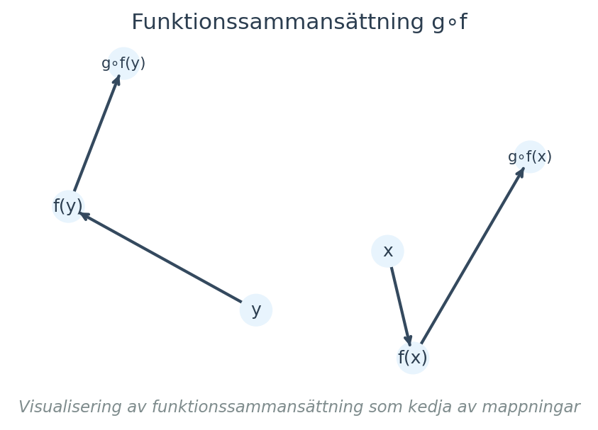 Visualisering av funktionssammansättning som kedja av mappningar
