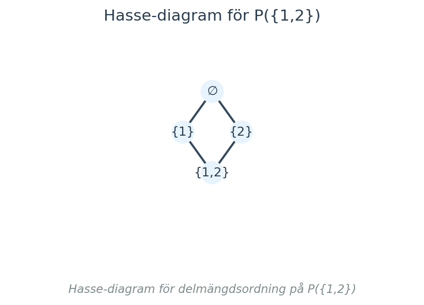 Hasse-diagram för delmängdsordning på P({1,2})