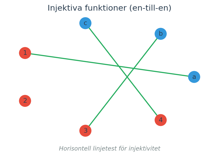 Horisontell linjetest för injektivitet