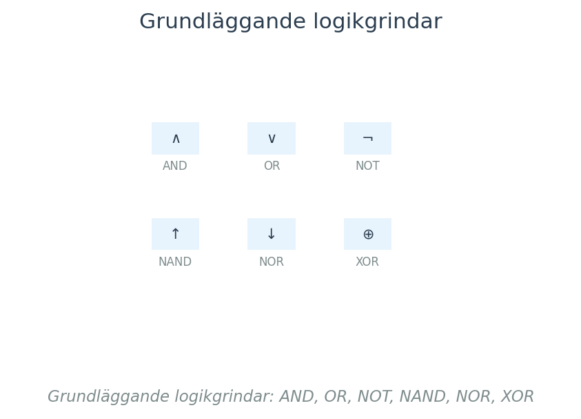 Grundläggande logikgrindar: AND, OR, NOT, NAND, NOR, XOR