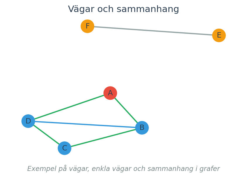 Exempel på vägar, enkla vägar och sammanhang i grafer