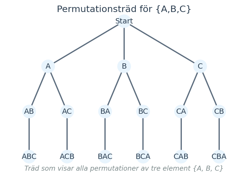 Träd som visar alla permutationer av tre element {A, B, C}
