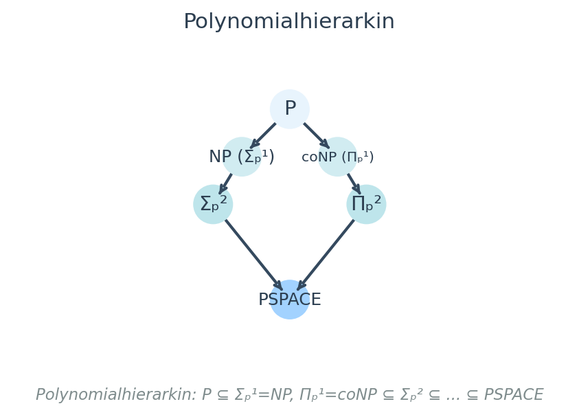Polynomialhierarkin: P ⊆ Σₚ¹=NP, Πₚ¹=coNP ⊆ Σₚ² ⊆ ... ⊆ PSPACE