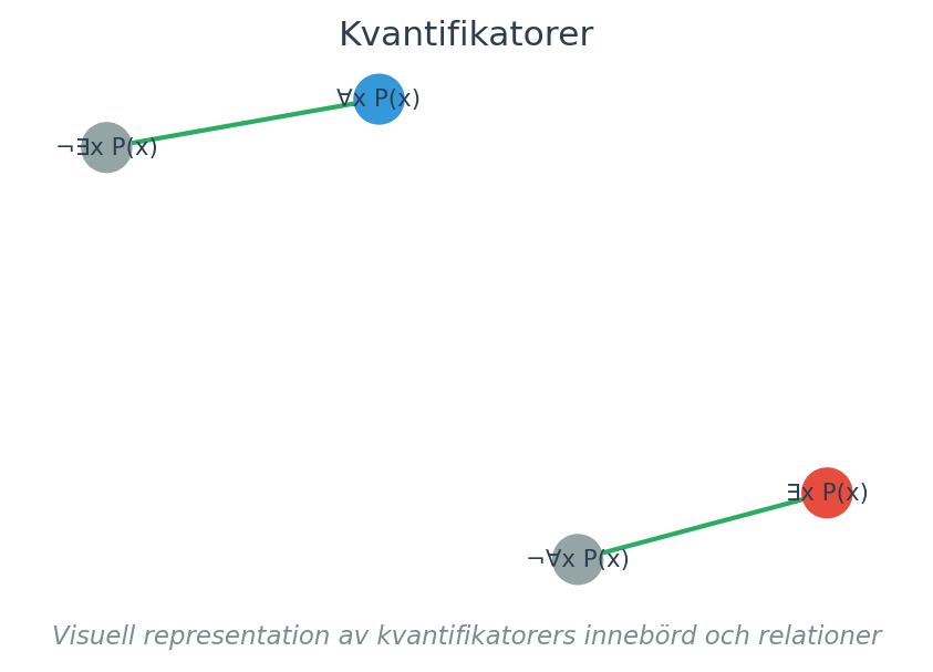 Visuell representation av kvantifikatorers innebörd och relationer