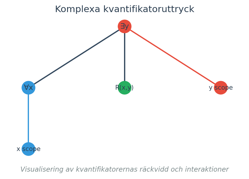 Visualisering av kvantifikatorernas räckvidd och interaktioner