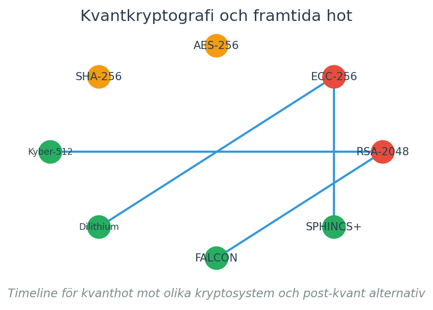 Timeline för kvanthot mot olika kryptosystem och post-kvant alternativ
