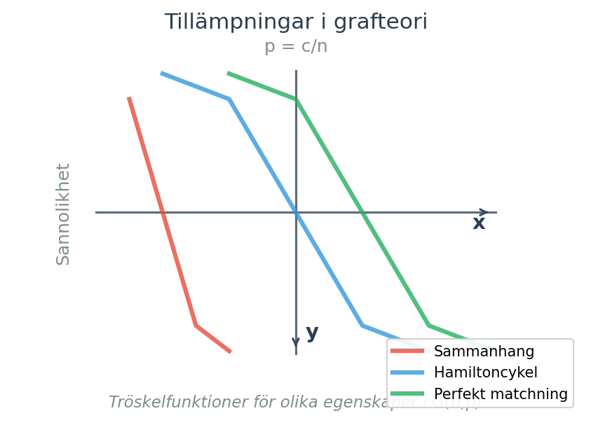 Tröskelfunktioner för olika egenskaper i G(n,p)