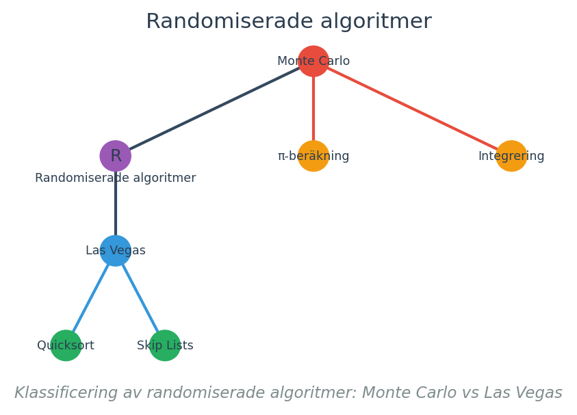 Klassificering av randomiserade algoritmer: Monte Carlo vs Las Vegas