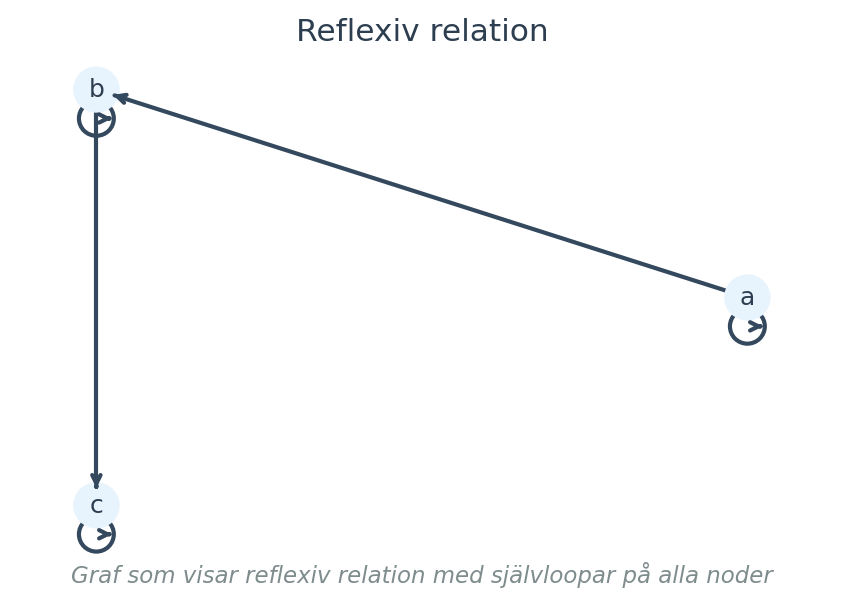 Graf som visar reflexiv relation med självloopar på alla noder
