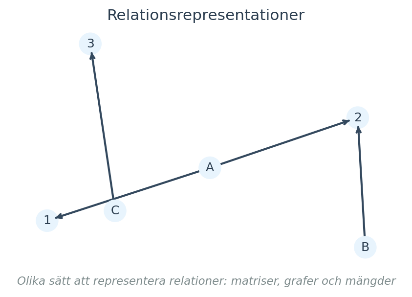 Olika sätt att representera relationer: matriser, grafer och mängder