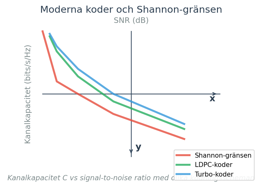 Kanalkapacitet C vs signal-to-noise ratio med olika kodningsscheman