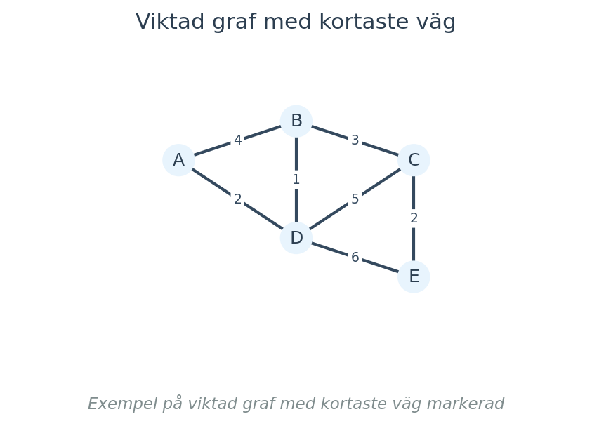 Exempel på viktad graf med kortaste väg markerad
