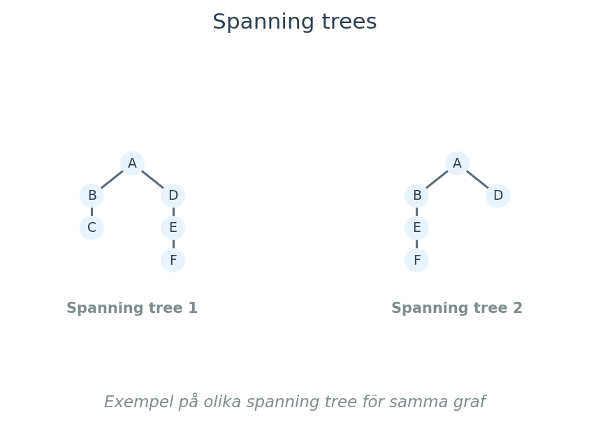 Exempel på olika spanning tree för samma graf