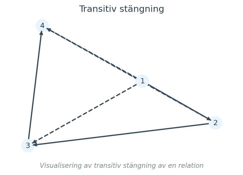 Visualisering av transitiv stängning av en relation
