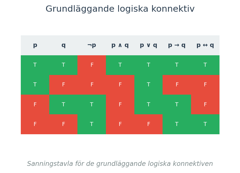 Sanningstavla för de grundläggande logiska konnektiven